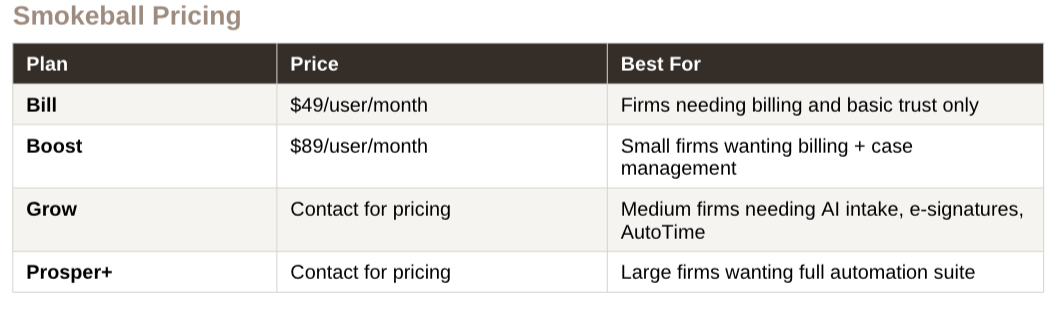 Smokeball pricing plans showing Bill Boost Grow and Prosper tiers for 2026