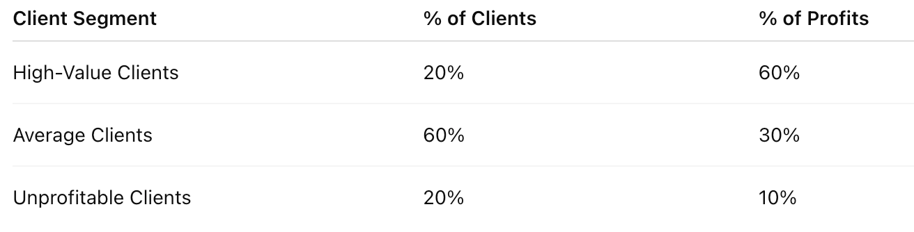 Chart showing client profitability distribution where top 20% of clients generate most of a law firm’s profit.