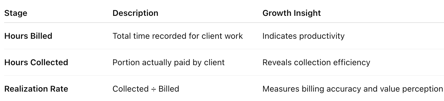 Table showing law firm billing stages and realization rate calculation for measuring collection efficiency.