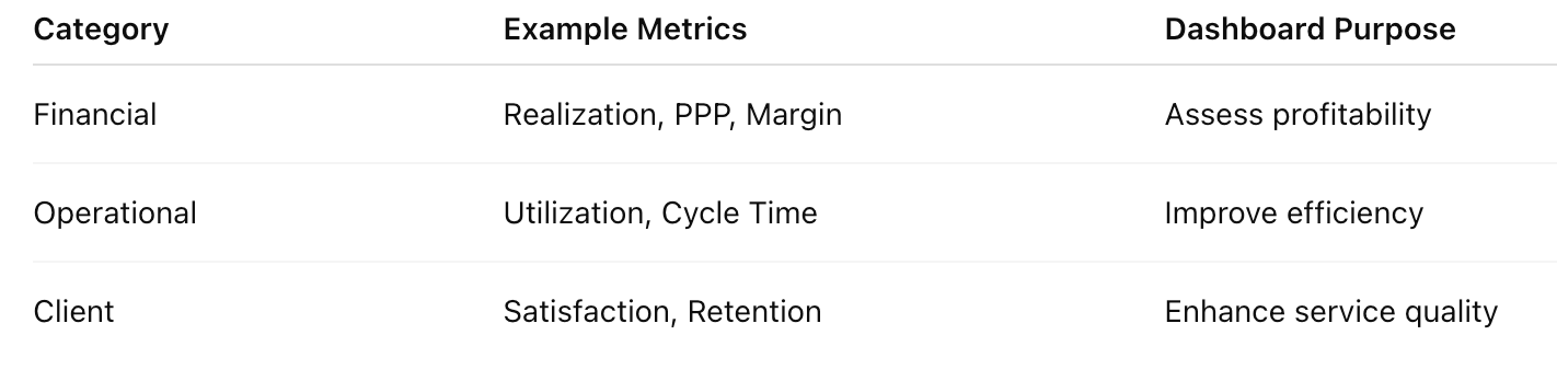 Table outlining core categories of law firm metrics—financial, operational, and client-to build a data-driven dashboard.
