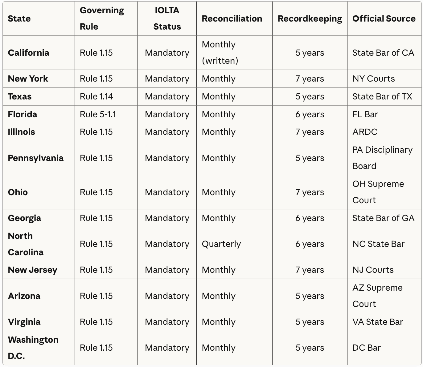 Attorney trust account rules by state showing IOLTA requirements, reconciliation frequency, and recordkeeping periods