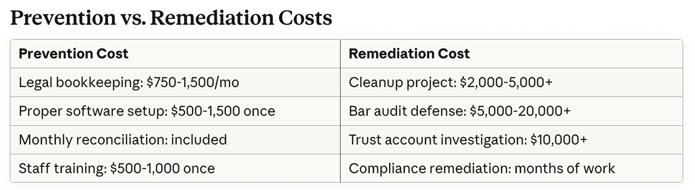 Legal bookkeeping prevention costs vs remediation costs comparison for law firms