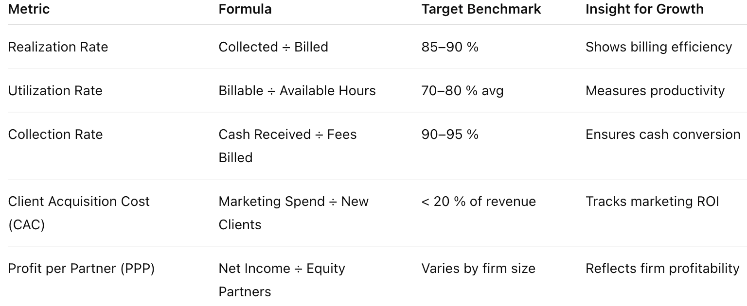 Table listing core law firm metrics—realization, utilization, collection rate, CAC, and profit per partner with benchmarks.