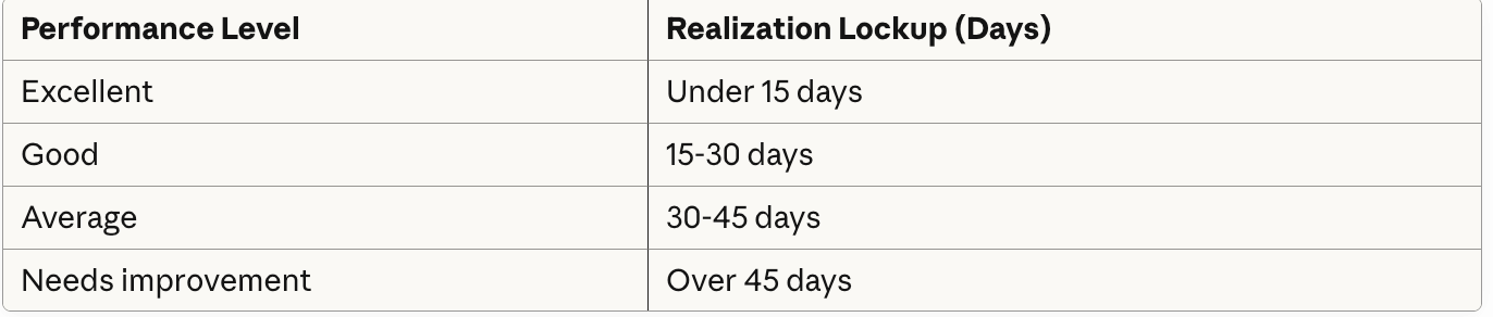Law firm realization lockup benchmarks: excellent under 15 days, good 15-30 days, average 30-45 days, needs improvement over 45 days