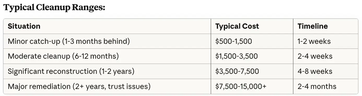 Law firm bookkeeping cleanup costs by scope from $500 to $15,000+