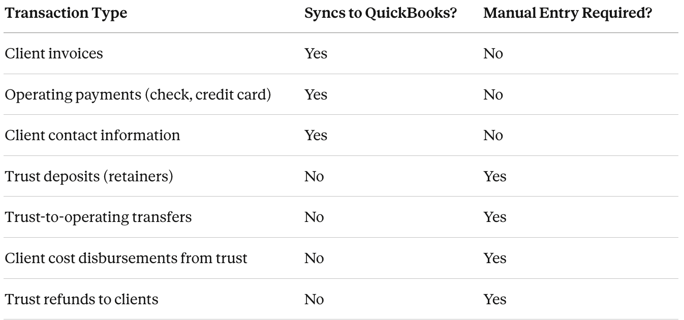 Trust transaction types showing which sync automatically via Clio QuickBooks integration and which require manual entry