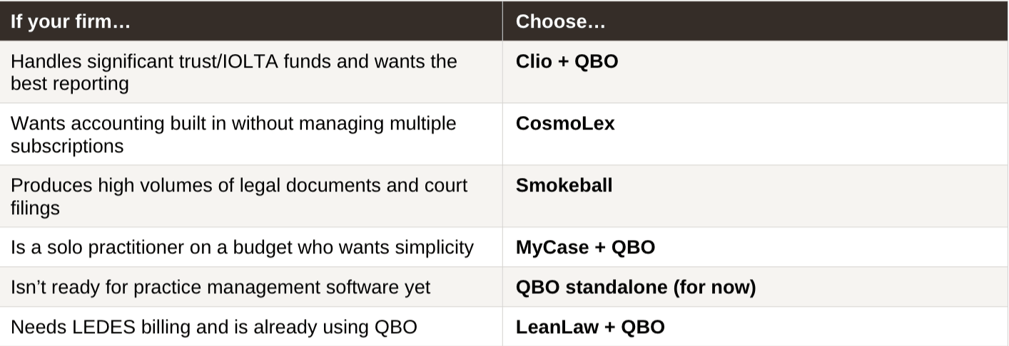 Decision framework table showing which law firm accounting software to choose based on firm size, practice type, and accounting needs