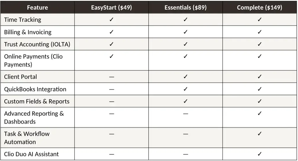 Clio Manage feature comparison across EasyStart Essentials and Complete pricing plans 2026