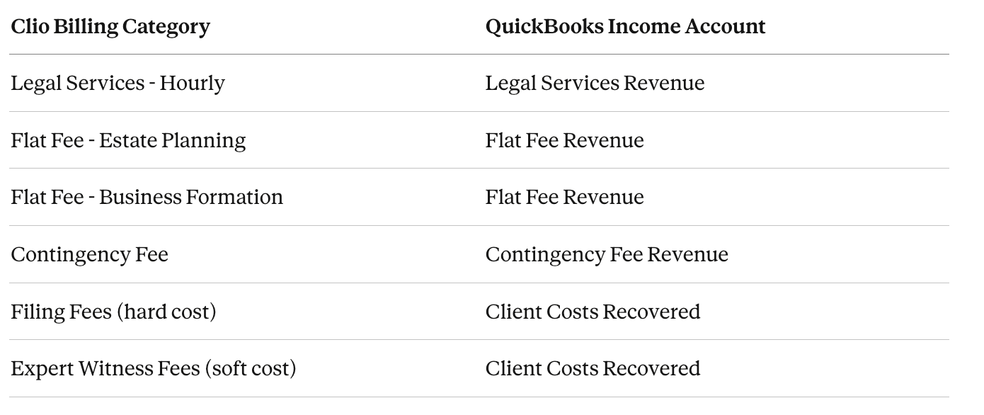 Clio billing categories mapped to QuickBooks income accounts for law firm integration configuration