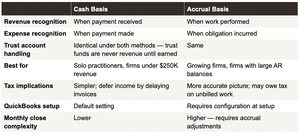 Cash Basis vs. Accrual Accounting for Law Firms