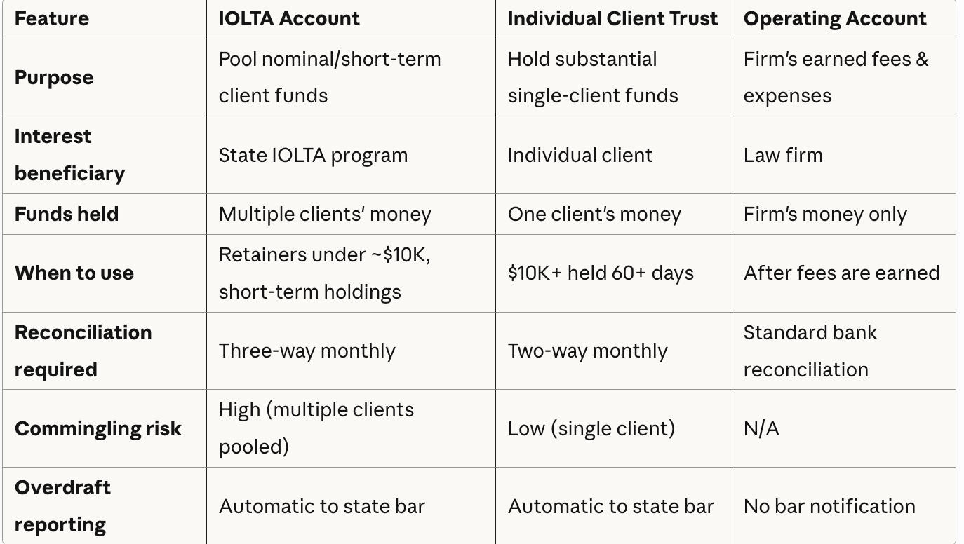 Comparison table showing differences between IOLTA accounts, individual client trust accounts, and law firm operating accounts