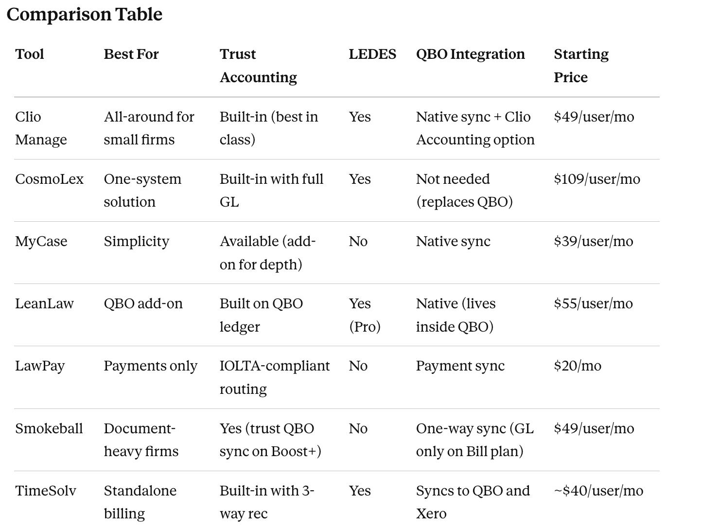 Best legal billing software for law firms 2026 comparison table with pricing and features