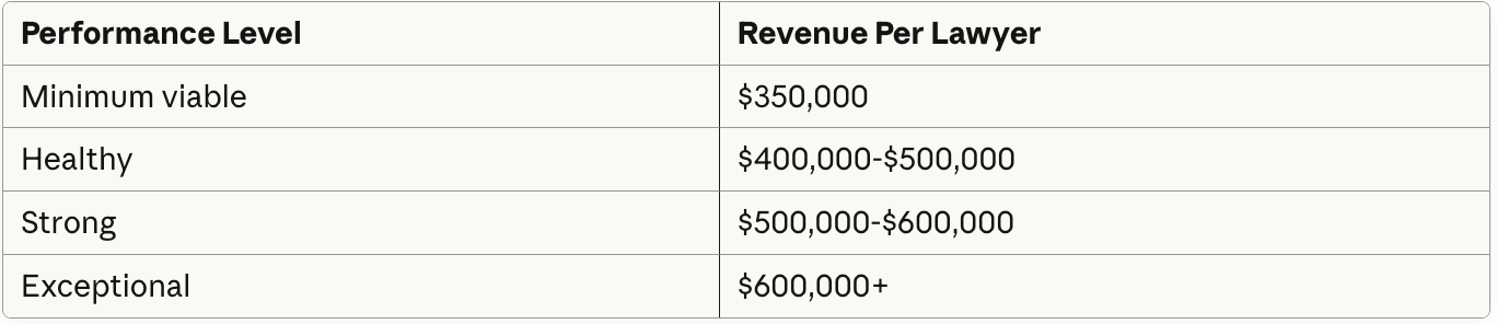 Law firm revenue per lawyer benchmarks: minimum viable $350K, healthy $400-500K, strong $500-600K, exceptional $600K+