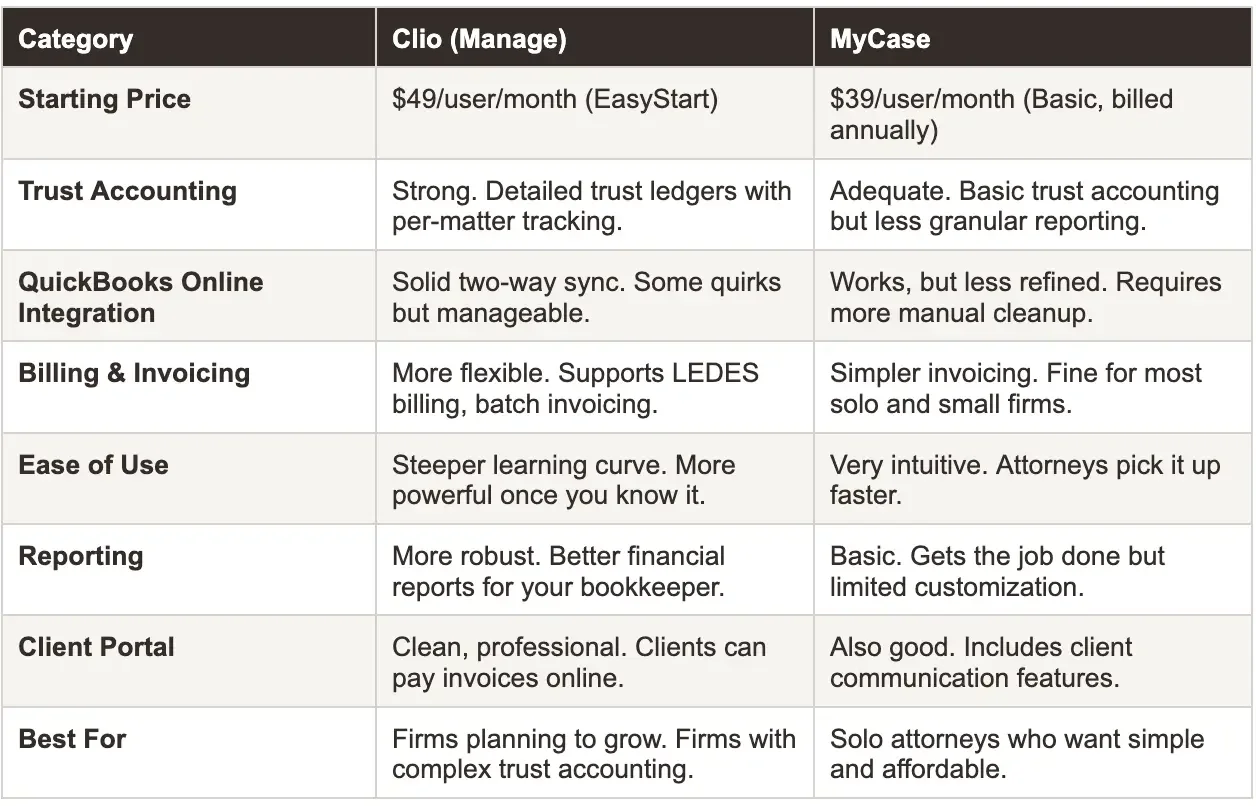 Clio vs MyCase comparison for solo and small law firms - trust accounting, billing, and QuickBooks integration reviewed by a certified bookkeeper