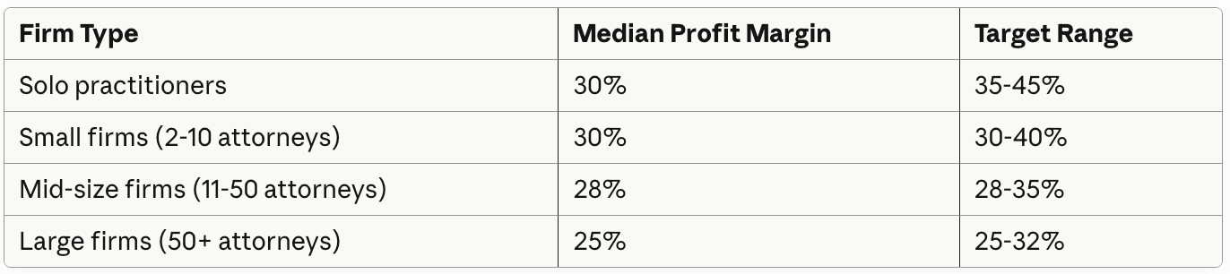 Law firm profit margin benchmarks: solo 30% median targeting 35-45%, small firms 30% targeting 30-40%, mid-size 28% targeting 28-35%, large firms 25% targeting 25-32%
