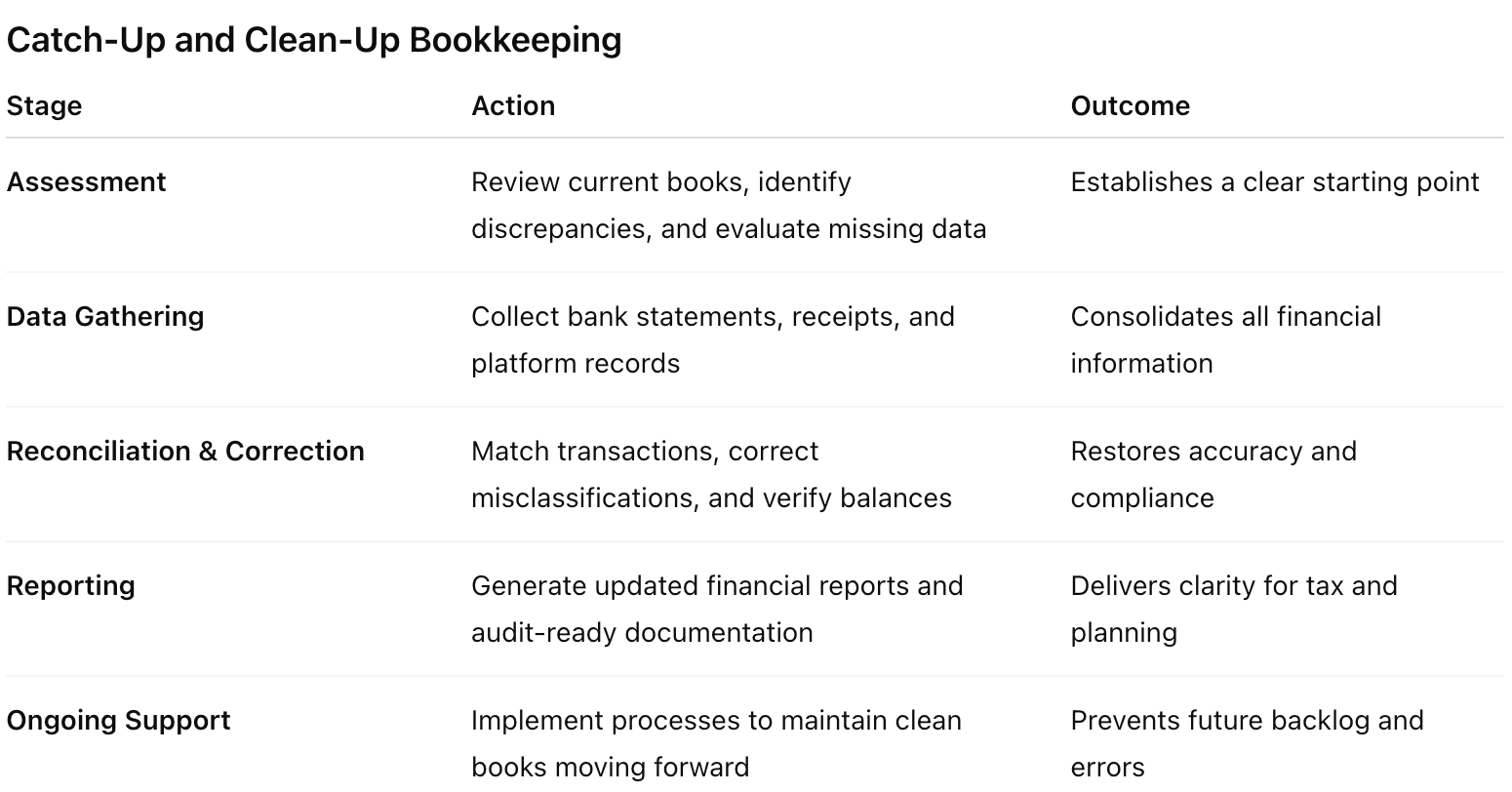 Table outlining steps in catch-up and cleanup bookkeeping including assessment, reconciliation, and audit-ready reporting.