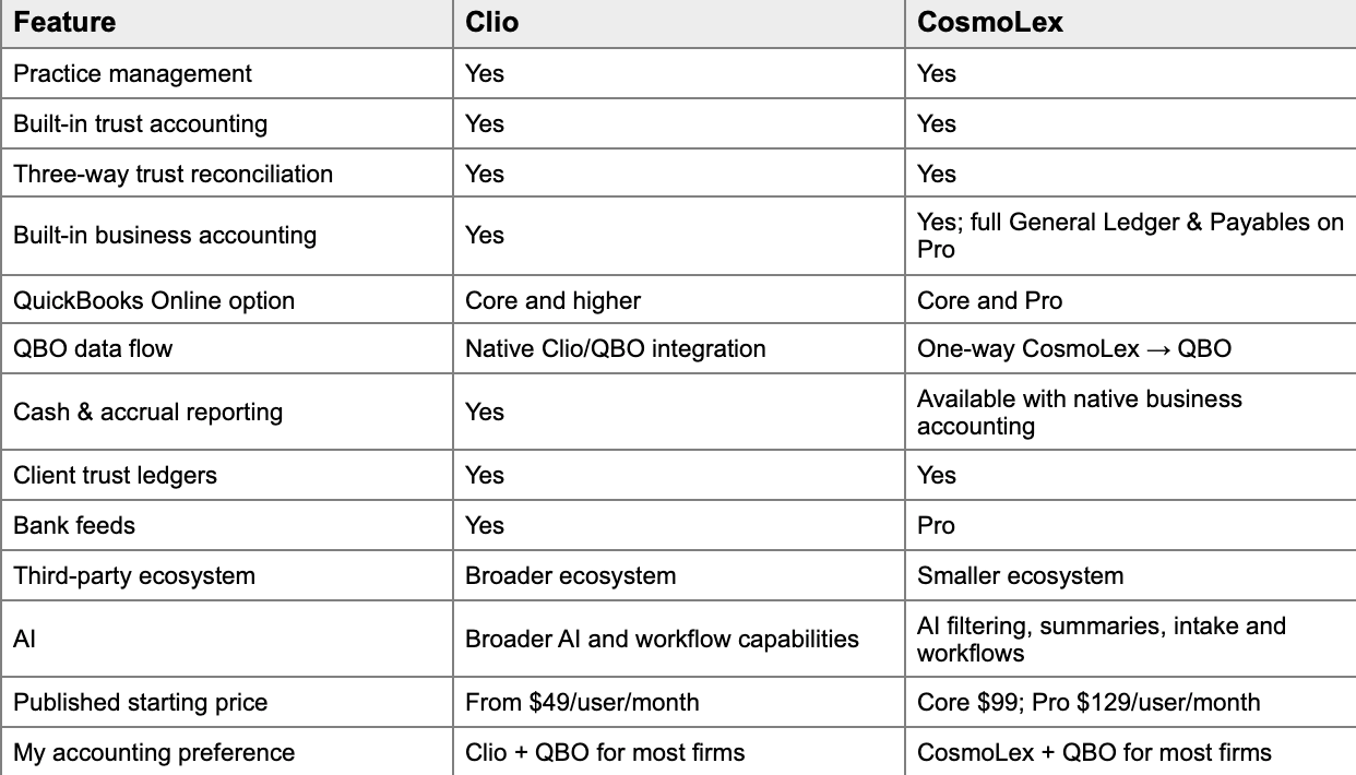 CosmoLex vs Clio comparison for law firms, including trust accounting, QuickBooks Online integration, reporting, bank feeds, AI, pricing, and accounting setup.