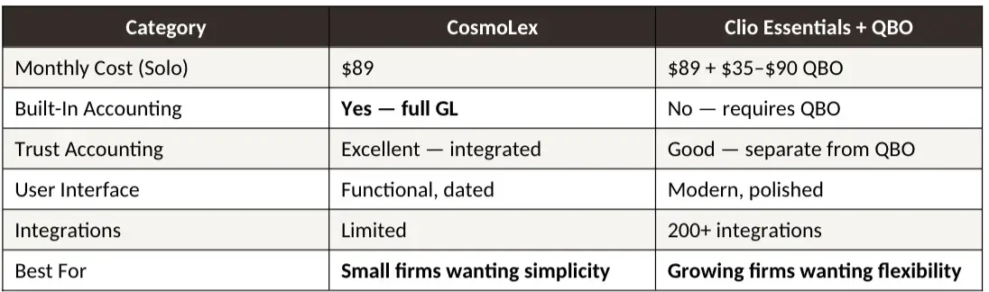 CosmoLex vs Clio quick comparison table for law firm bookkeeping