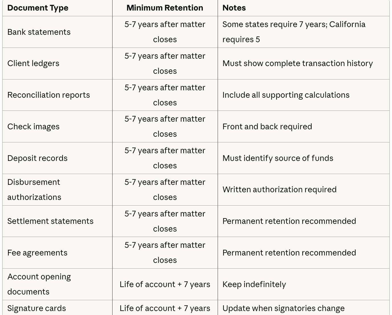 IOLTA document retention periods showing how long to keep trust account records by document type