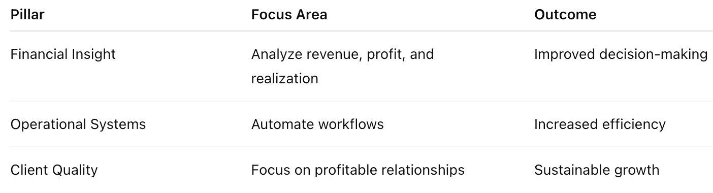 Table outlining the core pillars of sustainable law firm growth—financial clarity, systems, and client quality.