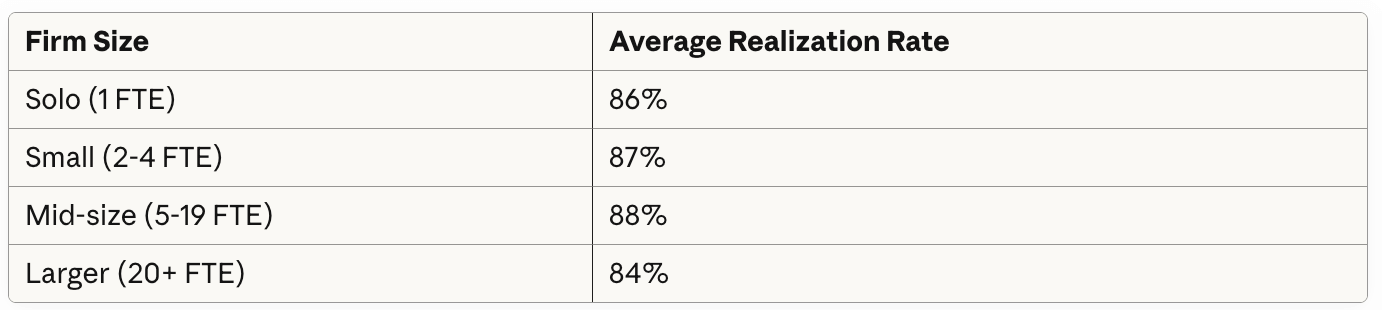 Law firm realization rate benchmarks by firm size: solo 86%, small 87%, mid-size 88%, larger firms 84%