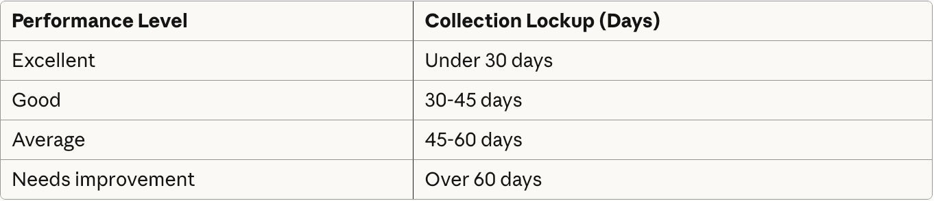 Law firm collection lockup benchmarks: excellent under 30 days, good 30-45 days, average 45-60 days, needs improvement over 60 days