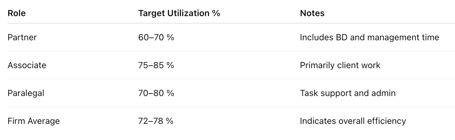Chart showing how changes in realization rate affect annual law firm revenue and profitability benchmarks.
