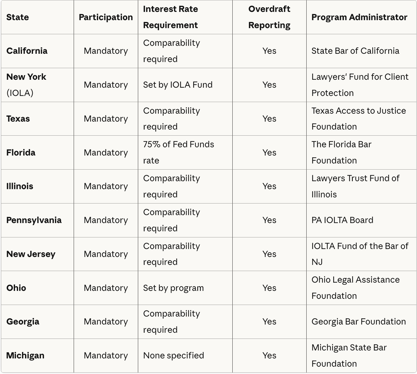 State-by-state IOLTA account requirements showing participation rules, interest rates, and overdraft reporting for major states