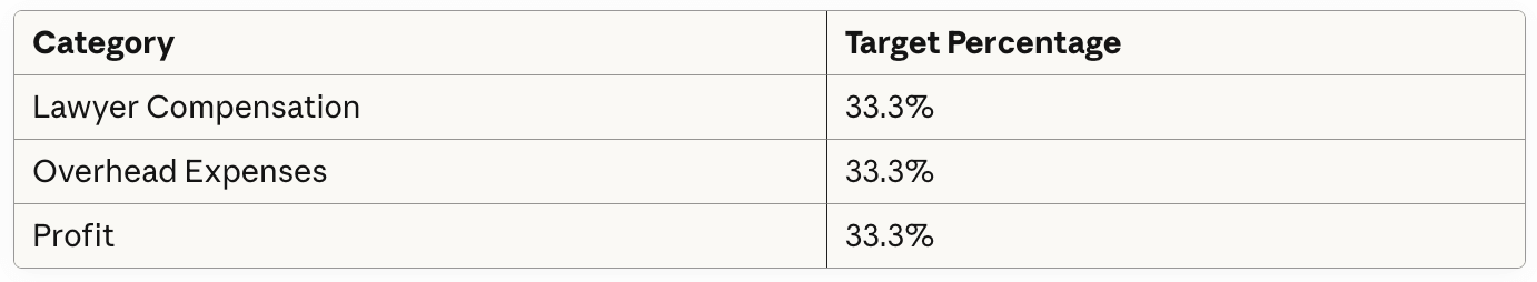 Law firm rule of thirds: 33.3% lawyer compensation, 33.3% overhead expenses, 33.3% profit