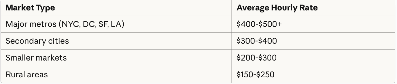 Lawyer hourly rates by market: major metros $400-500+, secondary cities $300-400, smaller markets $200-300, rural $150-250