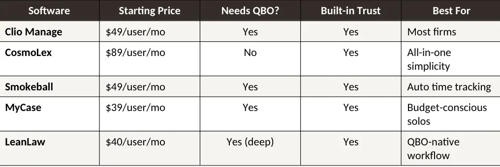 Clio pricing compared to CosmoLex Smokeball MyCase and LeanLaw for law firms