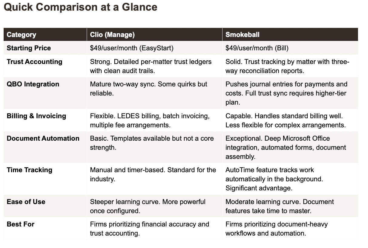 Clio vs Smokeball feature comparison including trust accounting billing and document automation