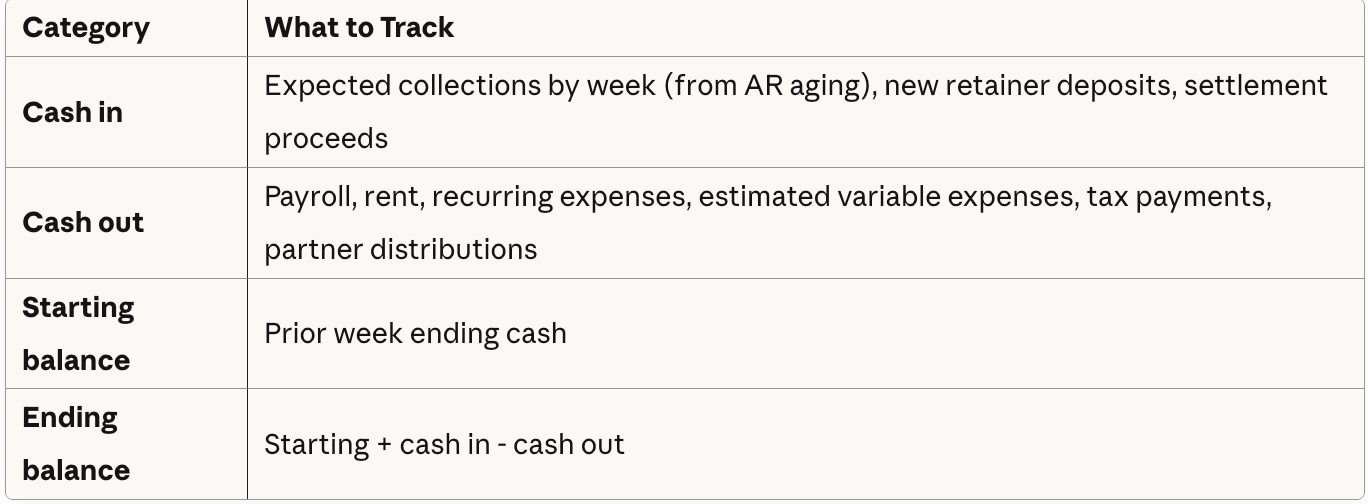 Law firm 13-week cash flow forecast template showing cash in, cash out, and weekly balances