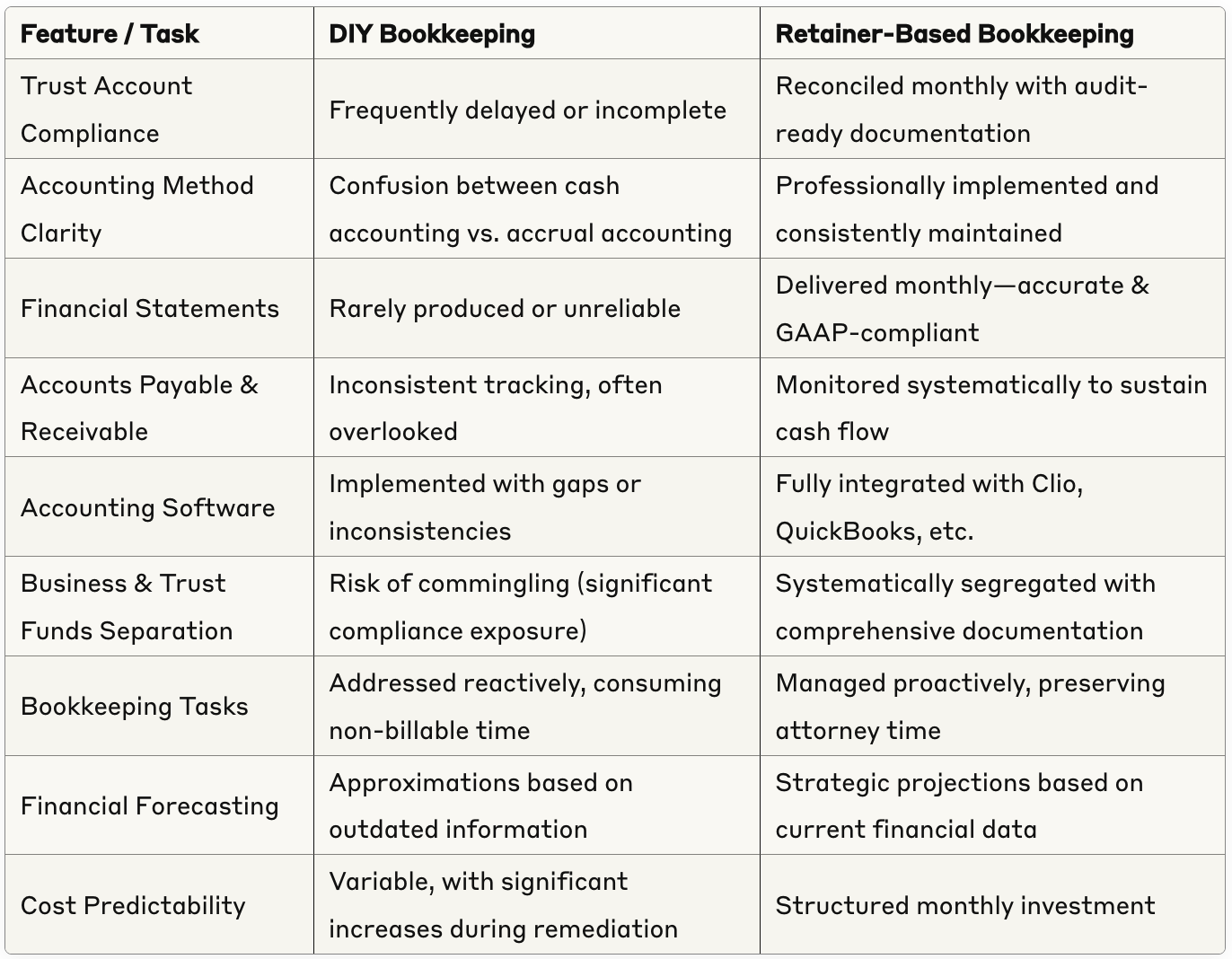 DIY vs. Retainer-Based Bookkeeping for Law Firms