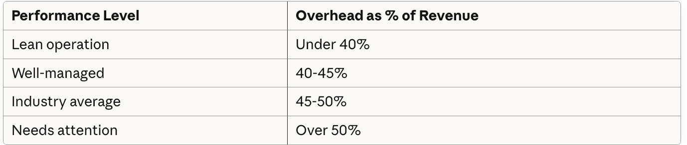 Law firm overhead ratio benchmarks: lean under 40%, well-managed 40-45%, average 45-50%, needs attention over 50%