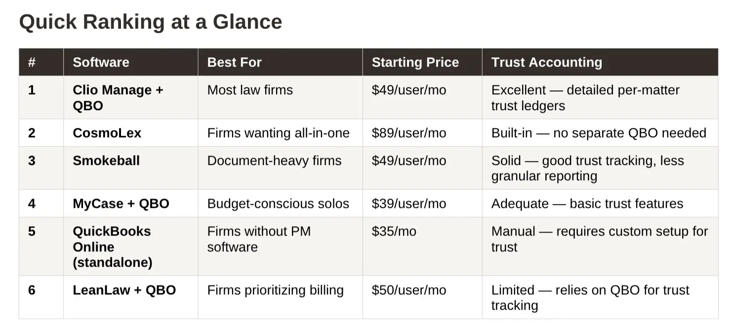 Ranking table comparing the best accounting software for law firms in 2026 including Clio, CosmoLex, Smokeball, MyCase, QuickBooks Online, and LeanLaw
