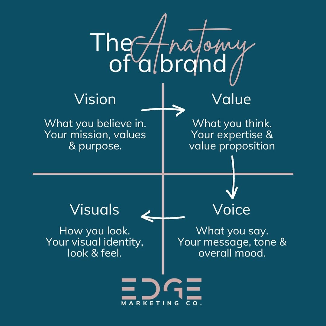 Everyone talks about your &lsquo;brand&rsquo;, but do you know what a brand identity actually means? 

Well, the anatomy of a brand is made up of 4 key components👇
1. Vision
What you believe in. 
Your mission, values &amp; purpose - What&rsquo;s you