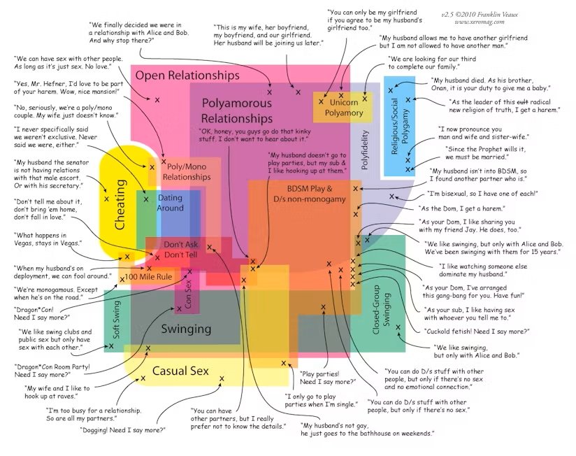One Epic Chart Proves There’s No Right Way to Be in a Relationship