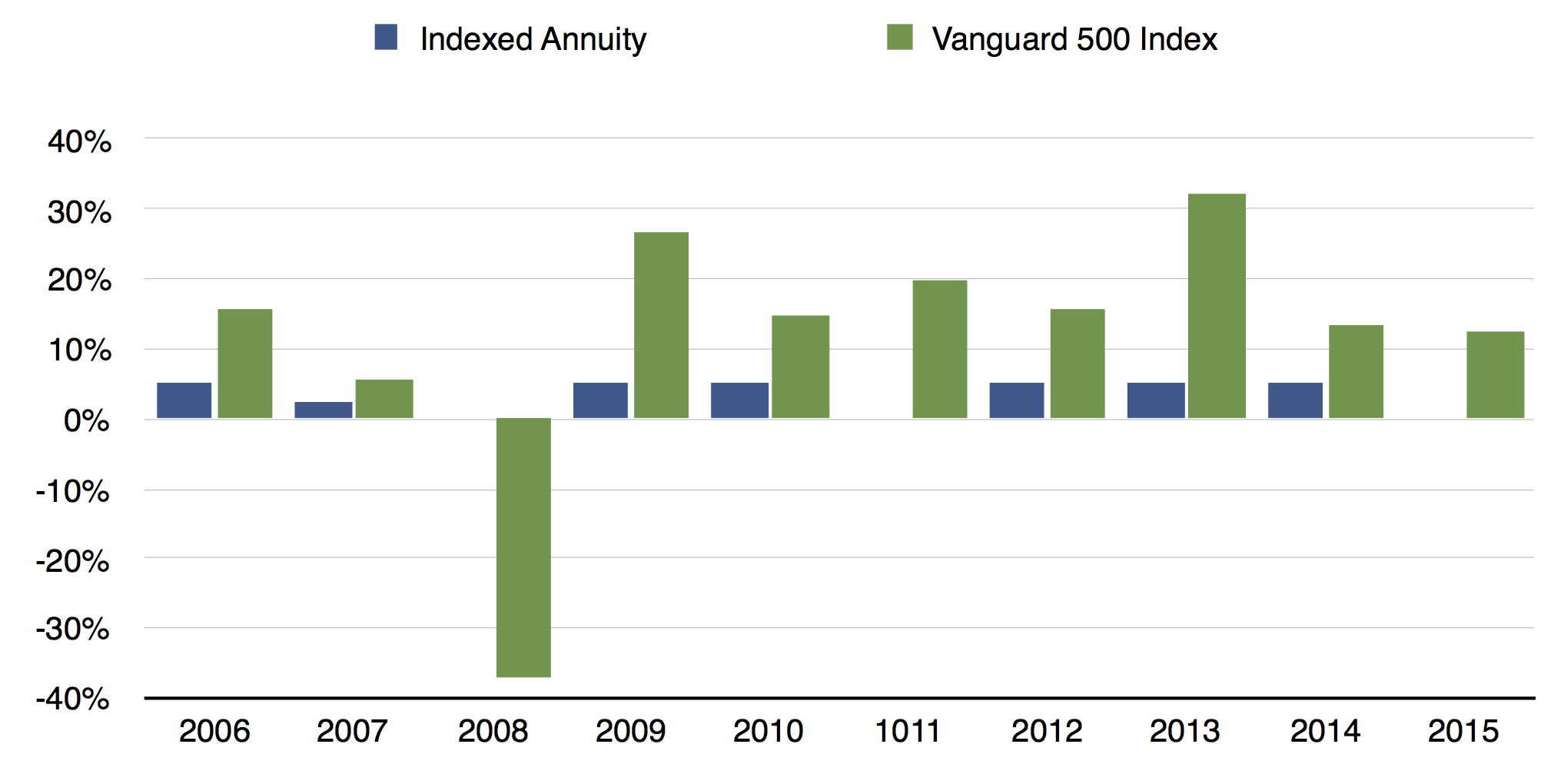 Indexed Annuities: The Big Lie