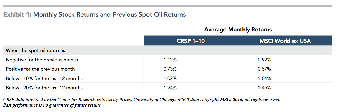 Oil & Markets