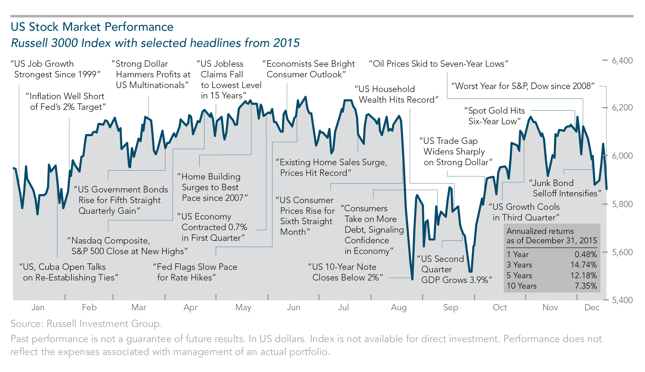 Review of 2015