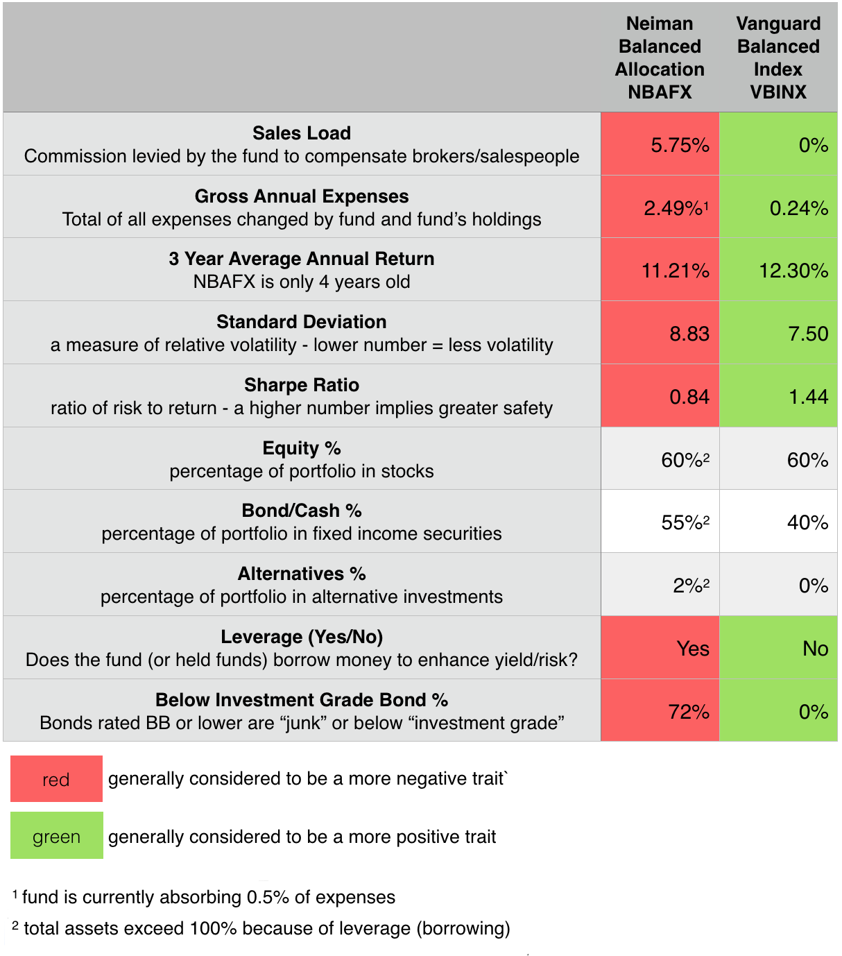 Fund of Funds of Fees