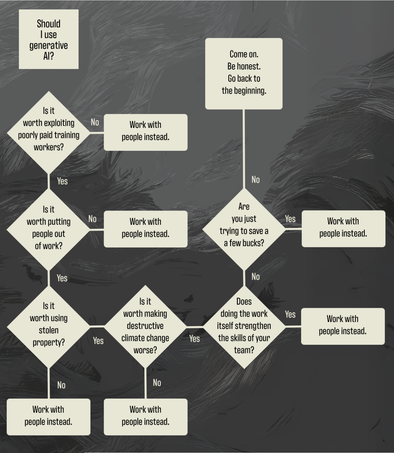 ethics of ai flowchart