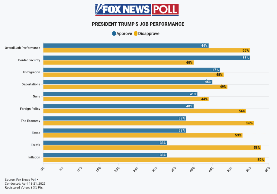 Trump 100 Days In Graphs: Where He’s Breaking Records