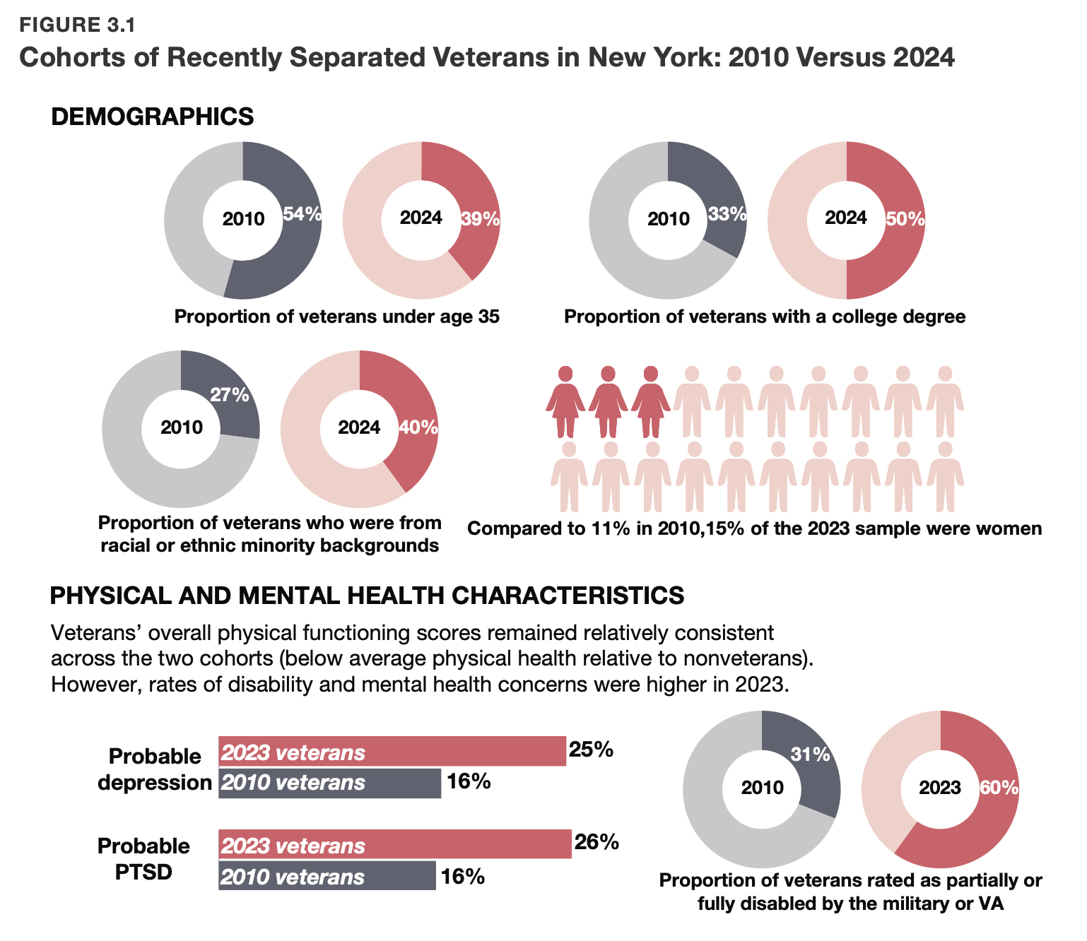RAND_Understanding-Veterans-in-New-York 3.1 demo.png