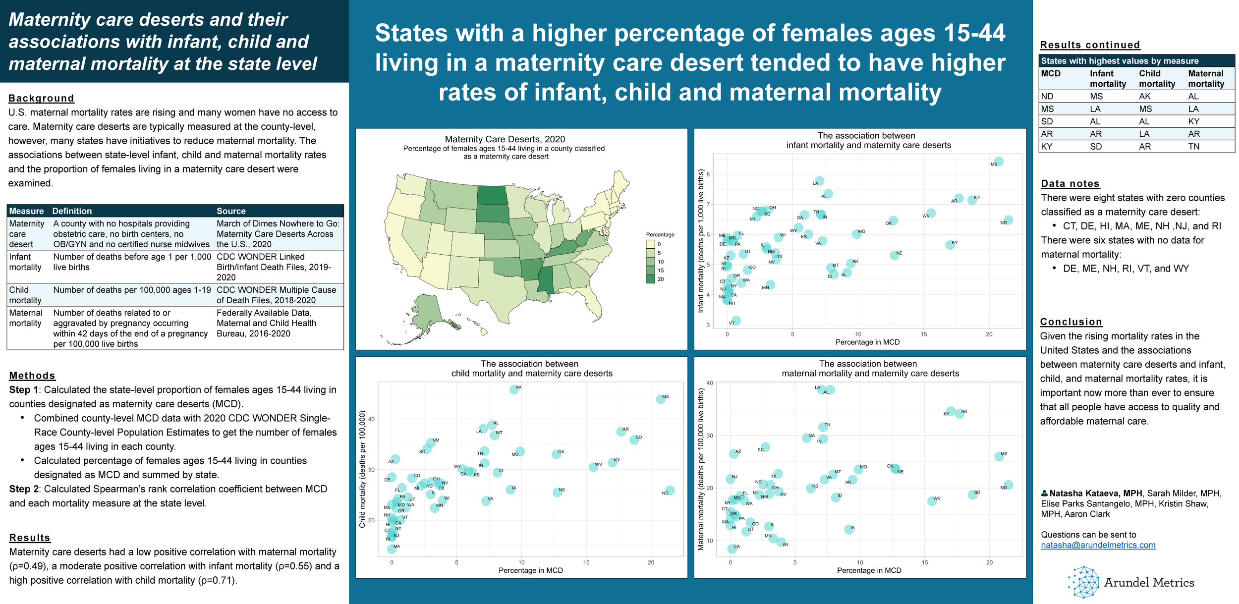 Maternity Care Deserts and Their Associations — Poster (PDF)