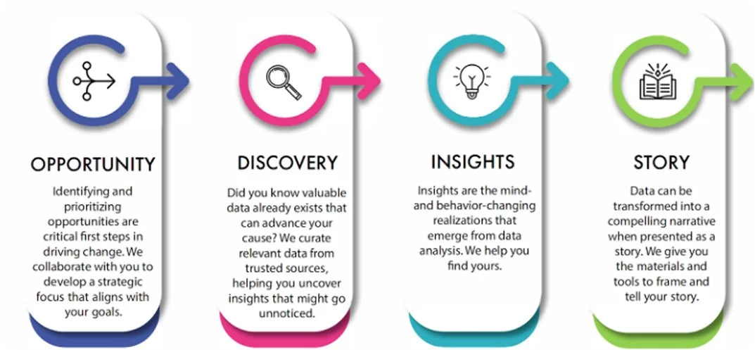 Four cards labeled Opportunity, Discovery, Insights, and Story, with descriptions detailed below.