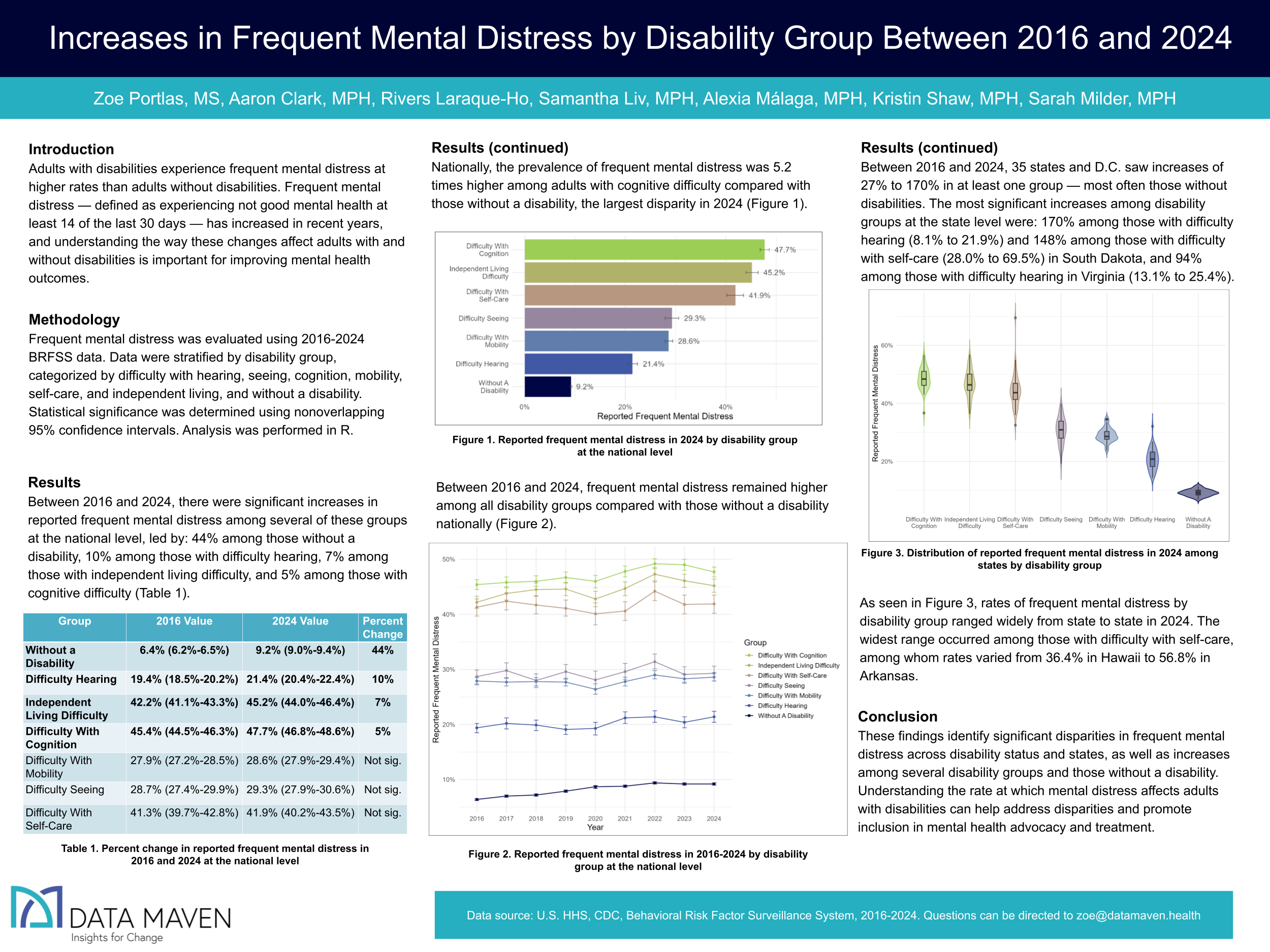 Full poster of Increases in Frequent Mental Distress by Disability Group Between 2016 and 2024, containing the same data as above.