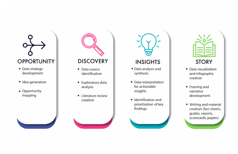 Four cards labeled Opportunity, Discovery, Insights, and Story, with bullet points describing services at each stage. Full text below.