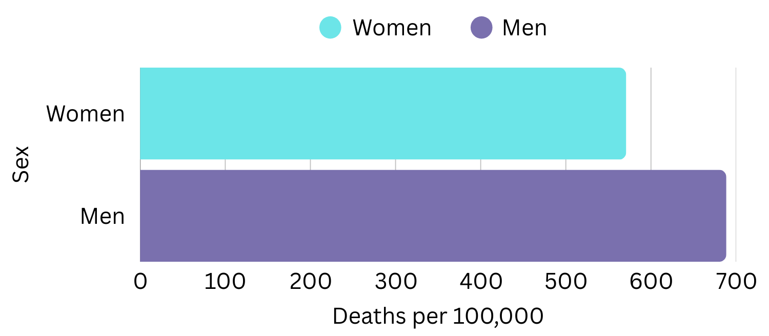 Bar chart of heart disease death rates among adults age 45 and older by sex (men and women), measured in deaths per 100,000. Full data in Table 2.